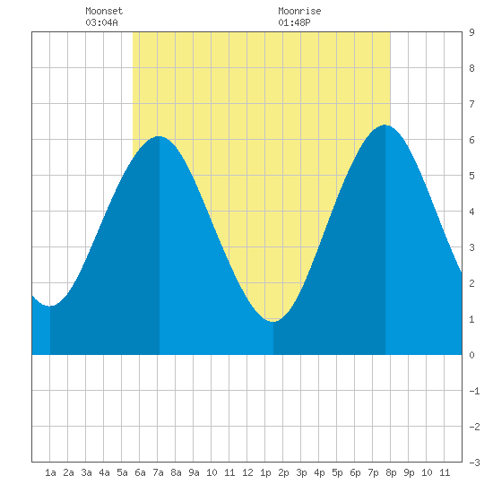 Port Jefferson tide chart for Tuesday, May 10, 2022