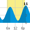 Port Jefferson tide chart for Wednesday, May 11, 2022