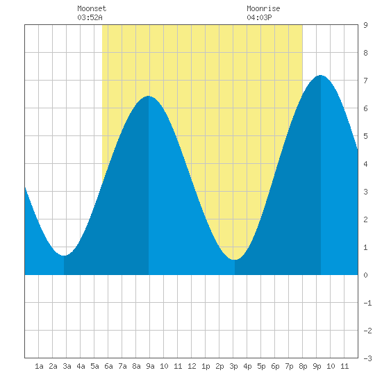 Port Jefferson tide chart for Thursday, May 12, 2022