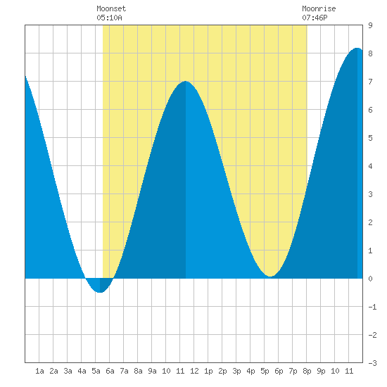 Port Jefferson tide chart for Sunday, May 15, 2022