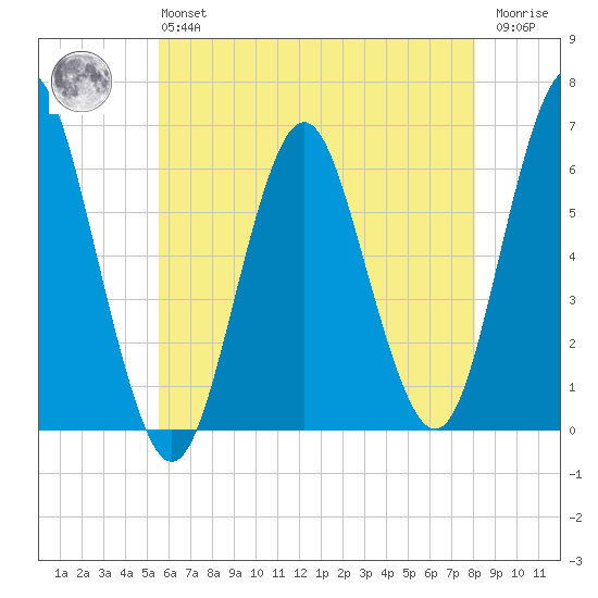 Port Jefferson tide chart for Monday, May 16, 2022