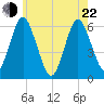 Port Jefferson tide chart for Sunday, May 22, 2022