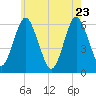 Port Jefferson tide chart for Monday, May 23, 2022