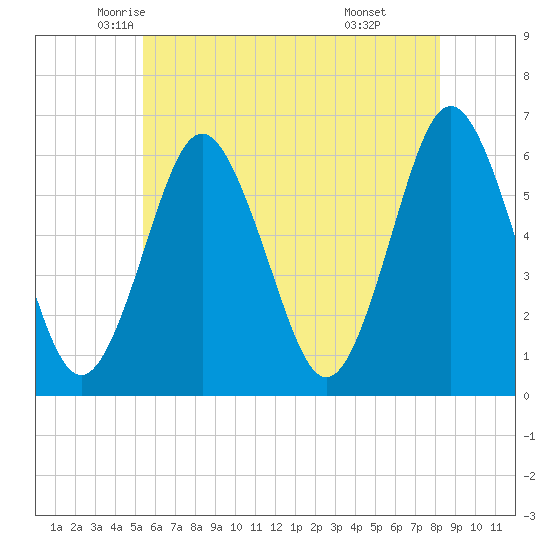 Port Jefferson tide chart for Wednesday, May 25, 2022