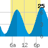 Port Jefferson tide chart for Wednesday, May 25, 2022