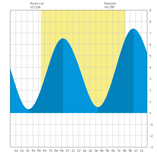 Port Jefferson tide chart for Thursday, May 26, 2022