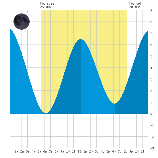 Port Jefferson tide chart for Monday, May 30, 2022