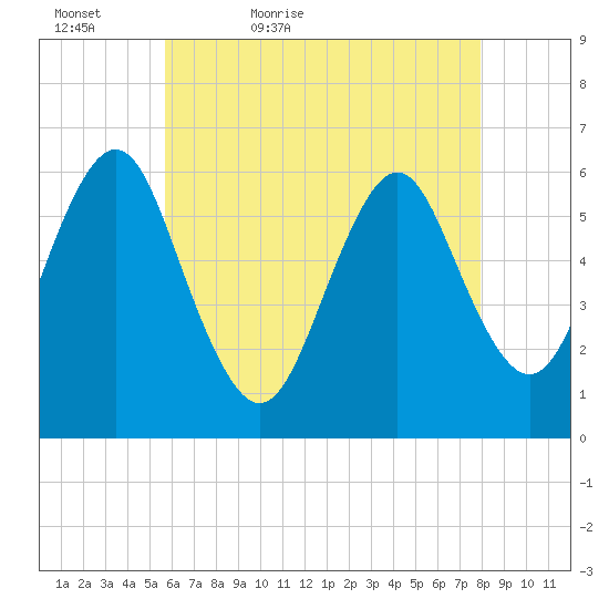 Port Jefferson tide chart for Friday, May 6, 2022