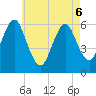 Port Jefferson tide chart for Friday, May 6, 2022
