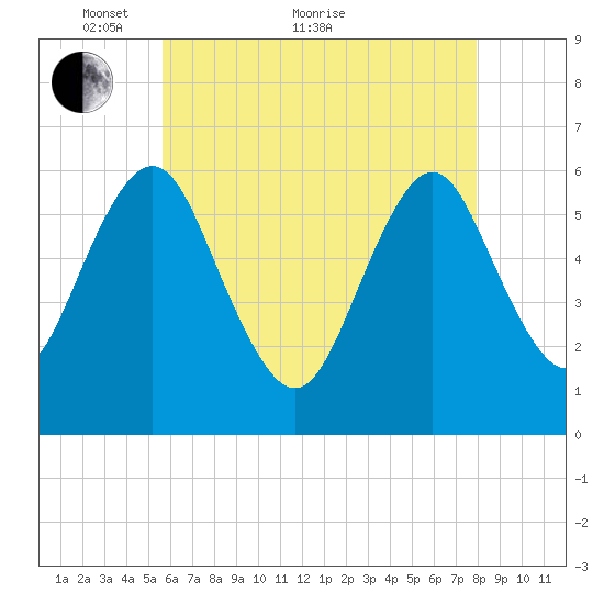 Port Jefferson tide chart for Sunday, May 8, 2022