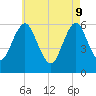 Port Jefferson tide chart for Monday, May 9, 2022