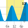 Port Jefferson tide chart for Sunday, June 12, 2022