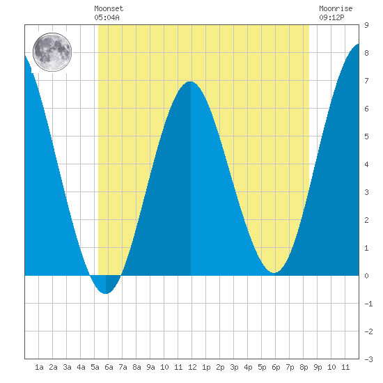 Port Jefferson tide chart for Tuesday, June 14, 2022