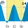Port Jefferson tide chart for Tuesday, June 14, 2022