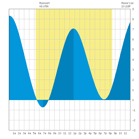 Port Jefferson tide chart for Wednesday, June 15, 2022