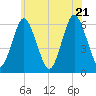 Port Jefferson tide chart for Tuesday, June 21, 2022