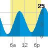 Port Jefferson tide chart for Saturday, June 25, 2022