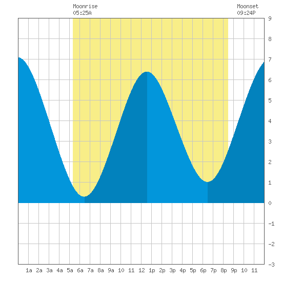 Port Jefferson tide chart for Wednesday, June 29, 2022