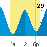 Port Jefferson tide chart for Wednesday, June 29, 2022