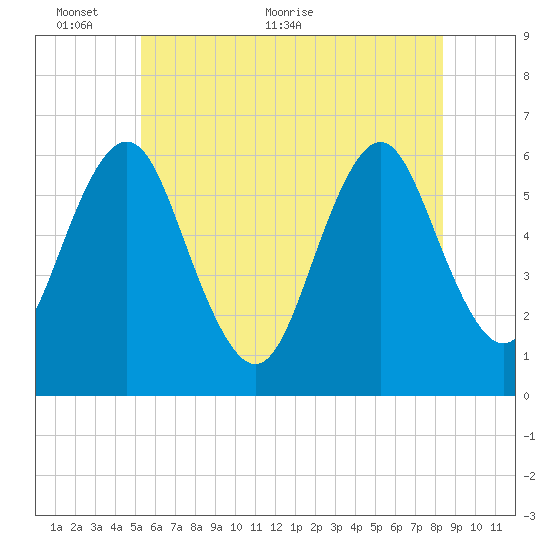 Port Jefferson tide chart for Monday, June 6, 2022