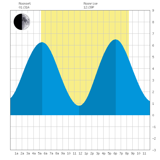 Port Jefferson tide chart for Tuesday, June 7, 2022