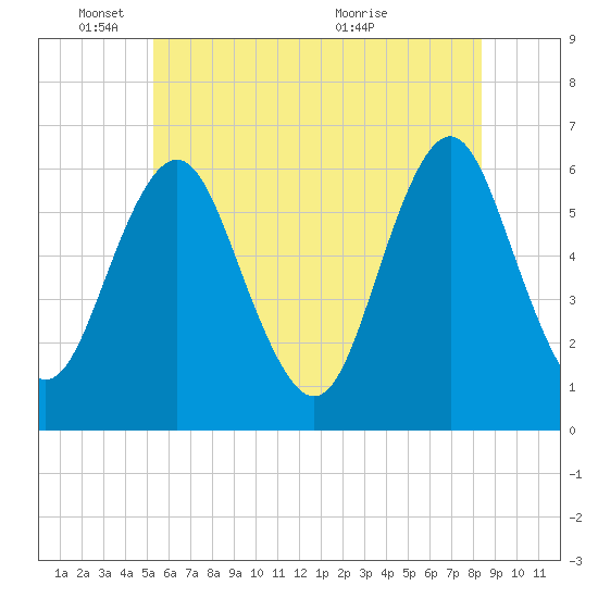 Port Jefferson tide chart for Wednesday, June 8, 2022