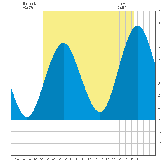 Port Jefferson tide chart for Sunday, July 10, 2022
