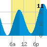 Port Jefferson tide chart for Monday, July 11, 2022