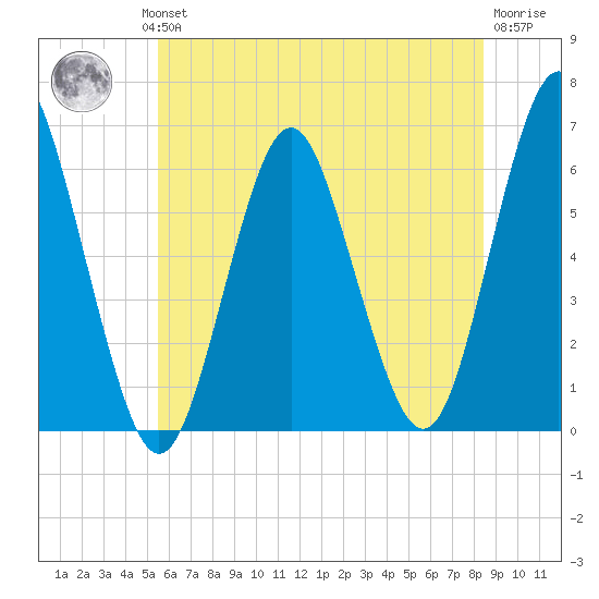 Port Jefferson tide chart for Wednesday, July 13, 2022