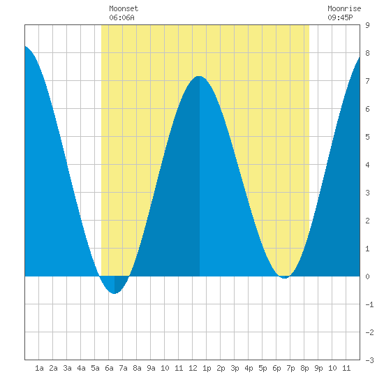 Port Jefferson tide chart for Thursday, July 14, 2022