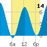 Port Jefferson tide chart for Thursday, July 14, 2022
