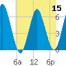 Port Jefferson tide chart for Friday, July 15, 2022