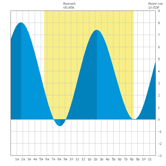 Port Jefferson tide chart for Saturday, July 16, 2022