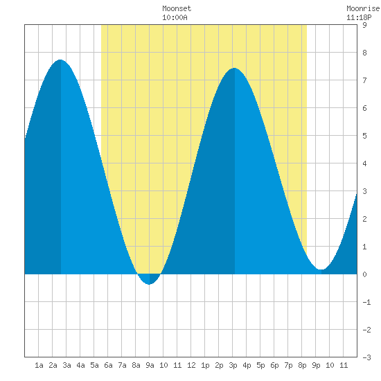 Port Jefferson tide chart for Sunday, July 17, 2022