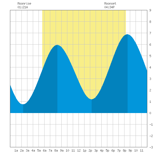 Port Jefferson tide chart for Saturday, July 23, 2022
