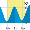 Port Jefferson tide chart for Wednesday, July 27, 2022