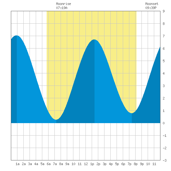 Port Jefferson tide chart for Saturday, July 30, 2022