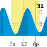 Port Jefferson tide chart for Sunday, July 31, 2022