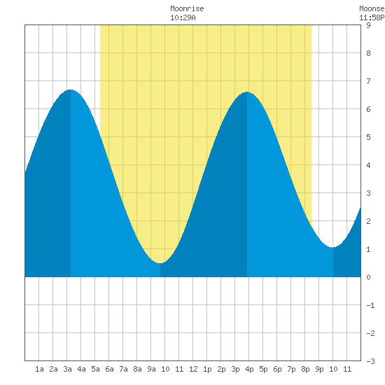 Port Jefferson tide chart for Monday, July 4, 2022