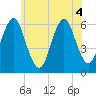 Port Jefferson tide chart for Monday, July 4, 2022