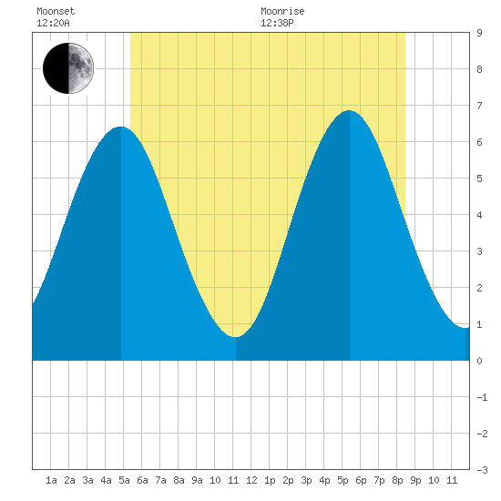Port Jefferson tide chart for Wednesday, July 6, 2022