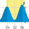 Port Jefferson tide chart for Thursday, July 7, 2022