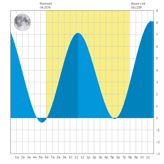 Port Jefferson tide chart for Thursday, August 11, 2022
