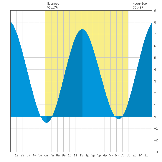 Port Jefferson tide chart for Friday, August 12, 2022