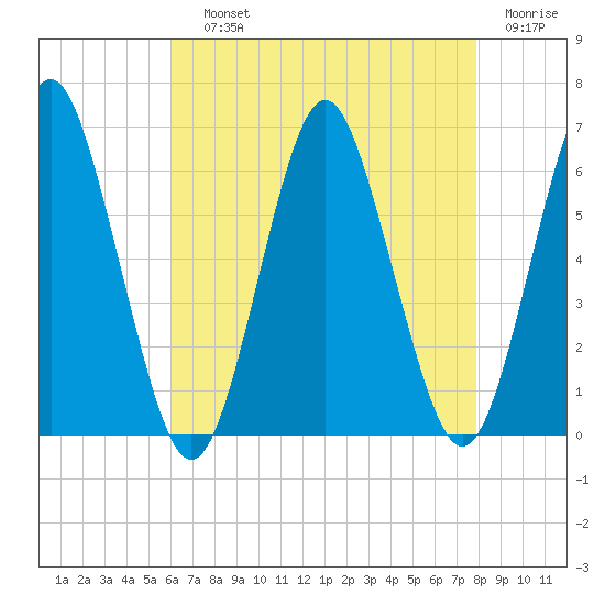 Port Jefferson tide chart for Saturday, August 13, 2022