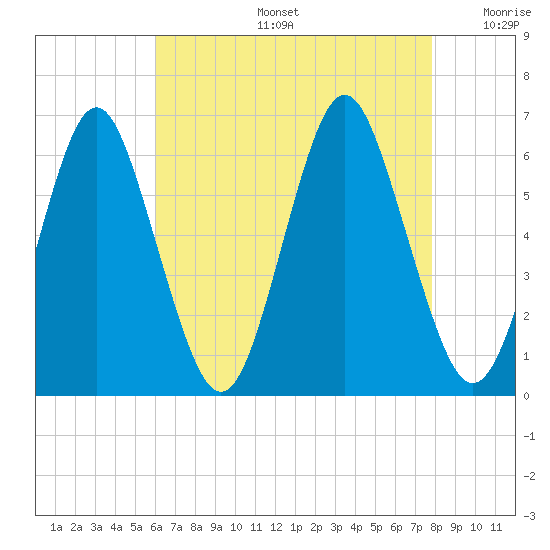 Port Jefferson tide chart for Tuesday, August 16, 2022