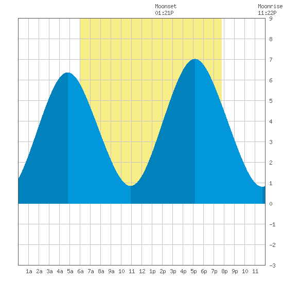 Port Jefferson tide chart for Thursday, August 18, 2022