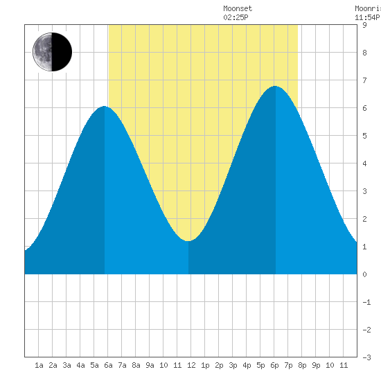Port Jefferson tide chart for Friday, August 19, 2022