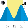 Port Jefferson tide chart for Friday, August 19, 2022