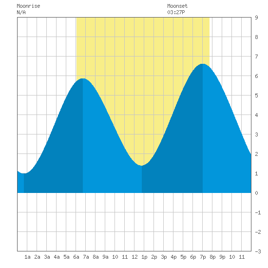 Port Jefferson tide chart for Saturday, August 20, 2022